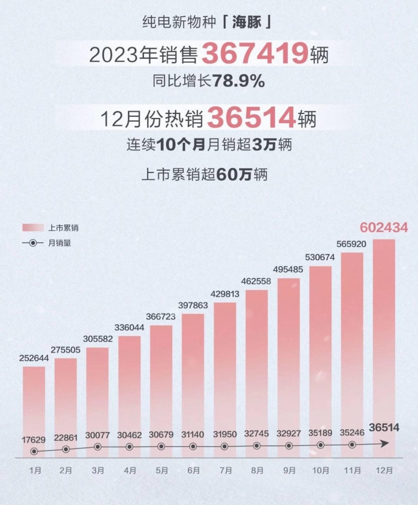 新增302km续航选择，比亚迪海豚荣耀版上市，售价9.98-12.98