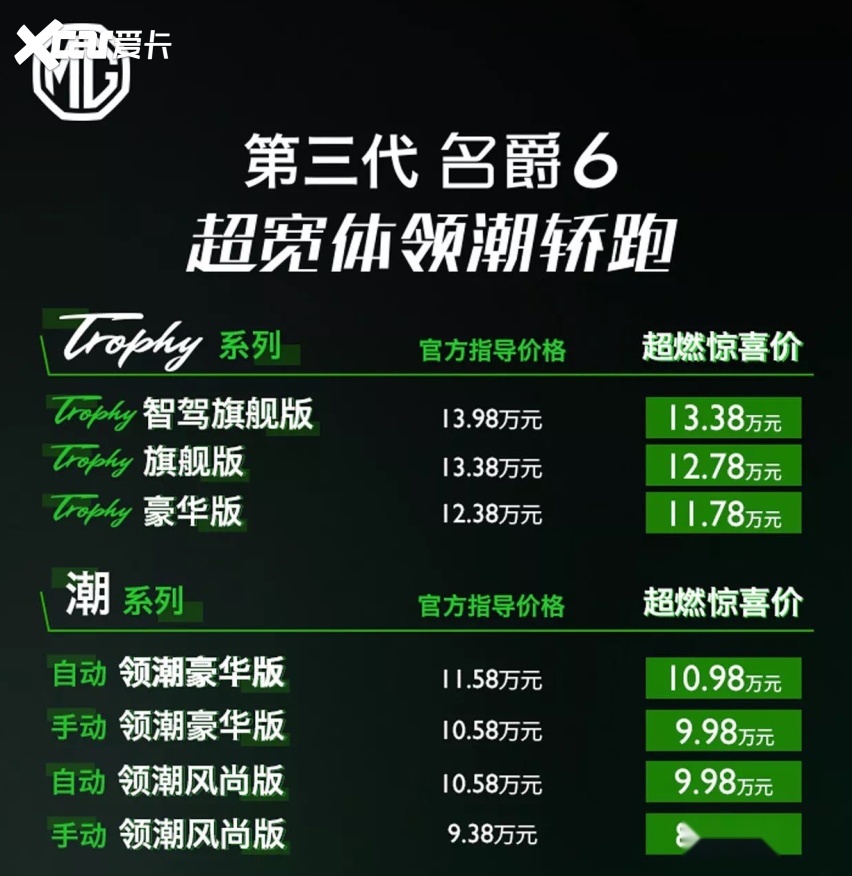 自带原厂套件，性能更强劲，第三代名爵6售价9.38万起
