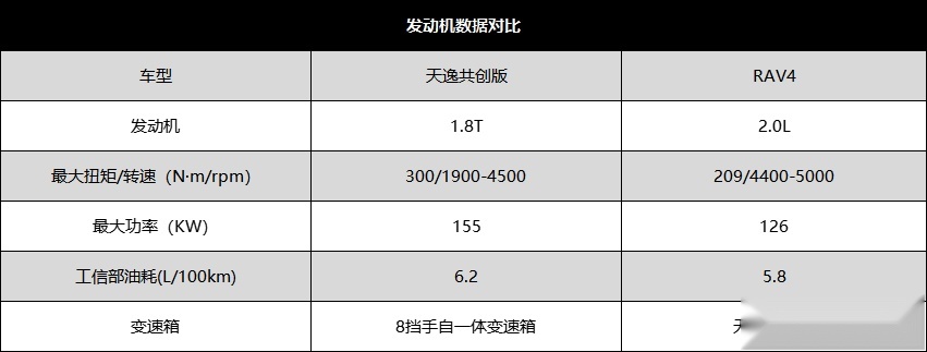 法系日系大比拼 17万预算选择天逸共创版还是RAV4