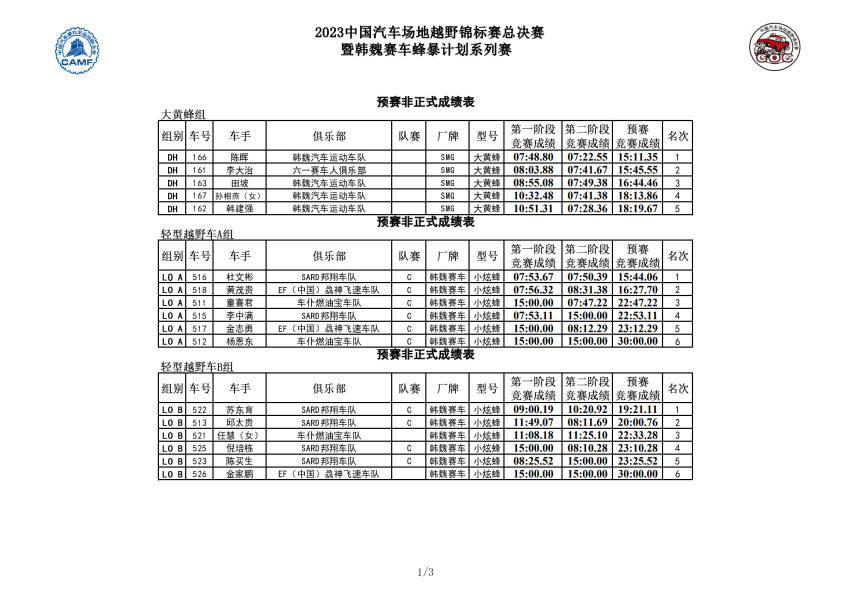 COC玉环总决赛预赛：汽车组赵向前抢占先机 UTV组杜炫义突围登顶