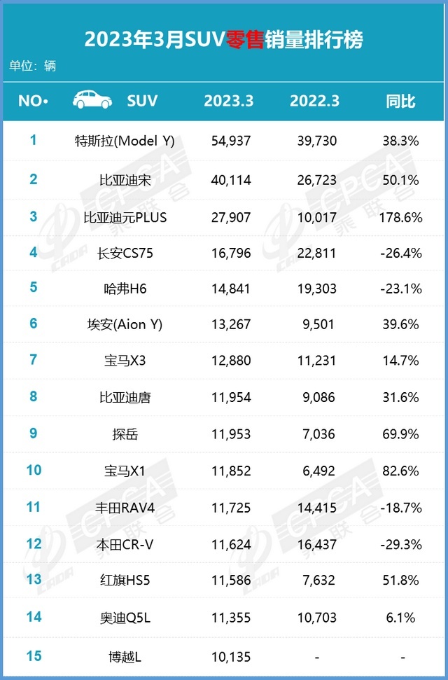 3月：Model Y卖5.5万台，比亚迪埃安包揽轿车TOP.3
