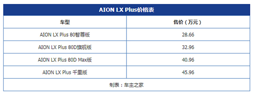 正式突破1000km续航 AION LX Plus现已上市
