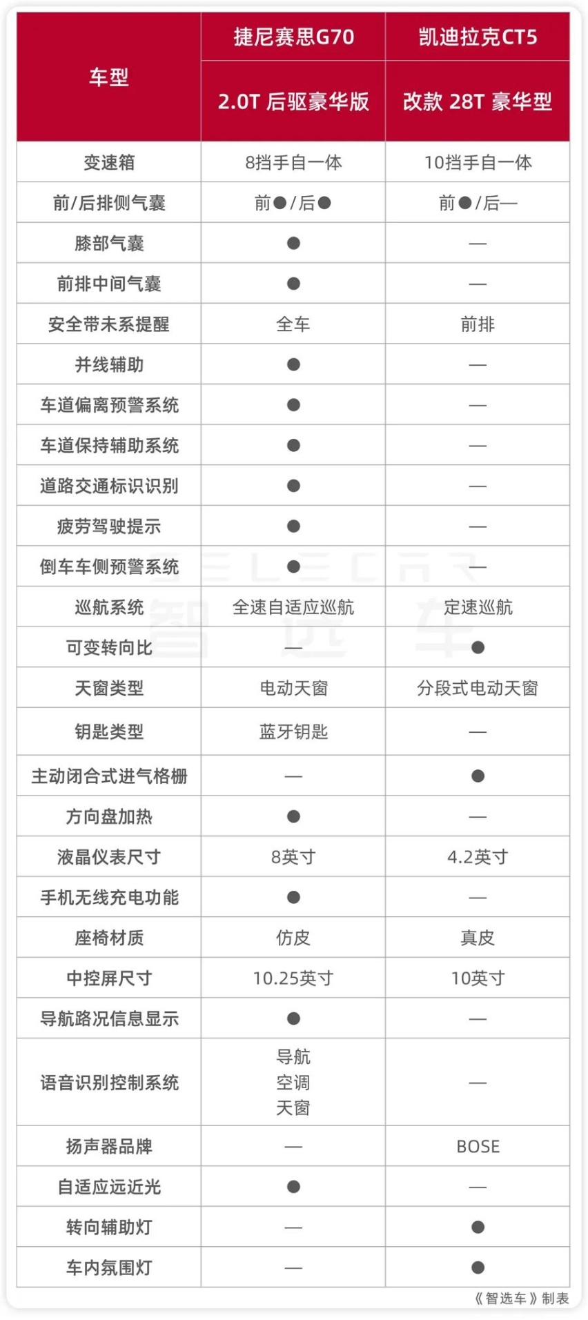 都是2.0T+后驱，捷尼赛思G70和凯迪拉克CT5怎么选？