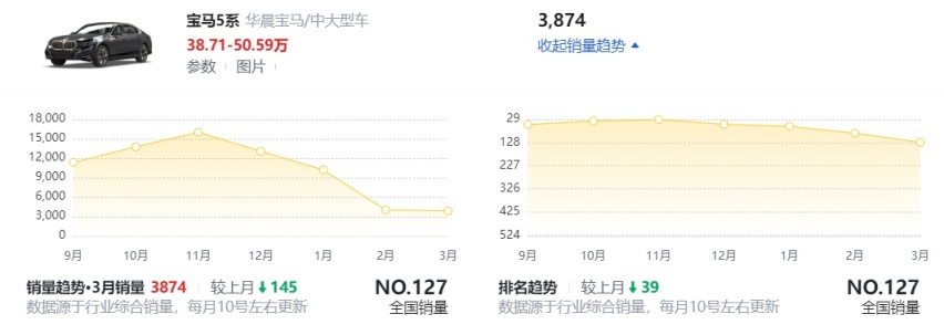 德系三强旗舰轿车销量解读：奥迪A6L环比增长，宝马5系继续下跌
