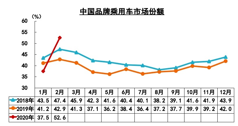 二月汽车销量下滑八成，中国品牌市场份额突破52%