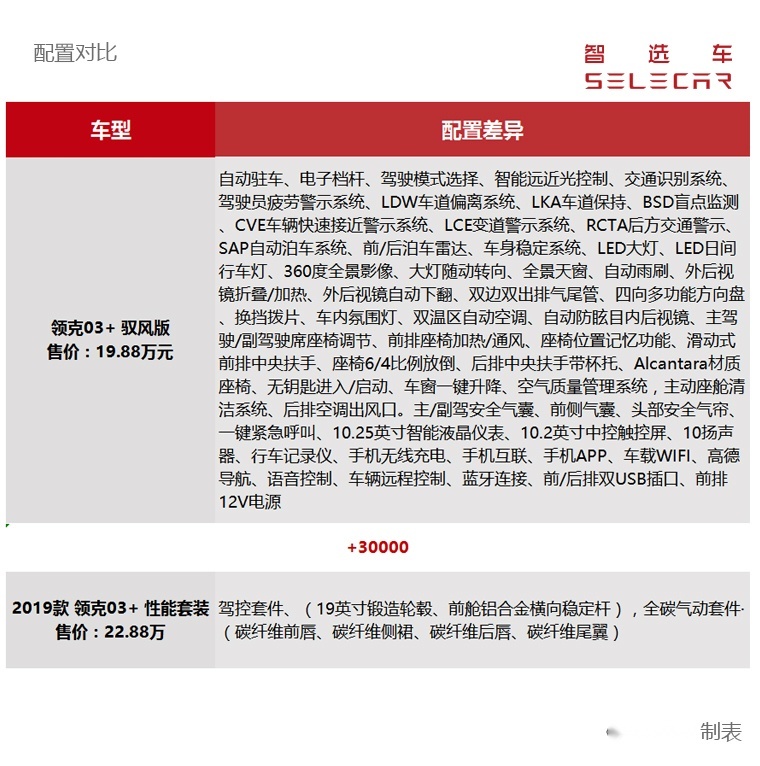 18.58万起，领克03+正式上市！5.9秒破百！