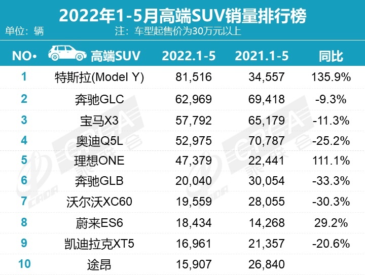 5月豪华车销量：8款车型销量过万，奥迪Q5L重夺高端SUV冠军！
