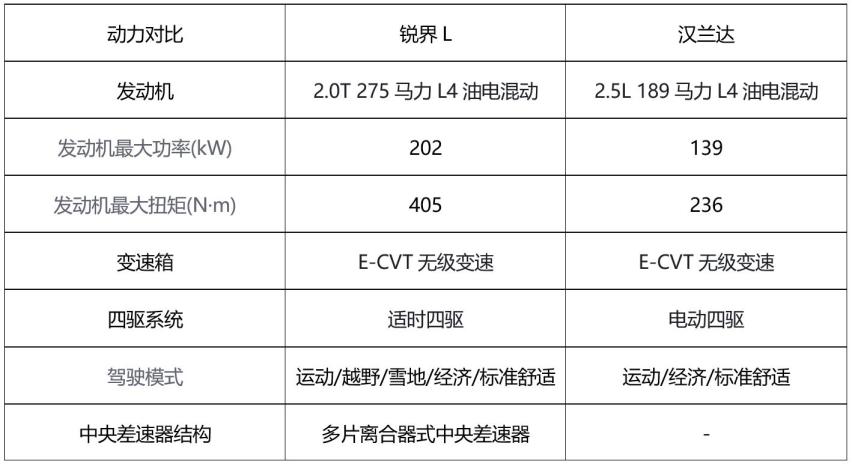 2.0T大马力混动、223座椅布局，福特锐界L比丰田汉兰达更胜任家庭出