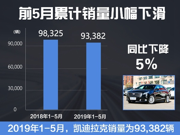 以低价换量的凯迪拉克 5月上涨18.9% 依然无法挽救败局