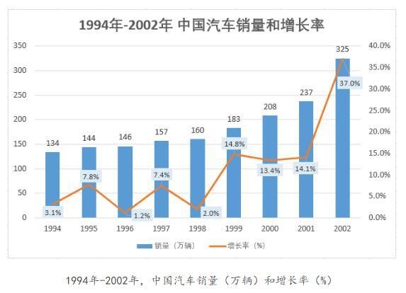汽车即将成为快消品？简述近几年中国汽车市场变化