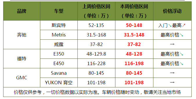 丰田塞纳埃尔法降价 近期平行进口皮卡/房车/MPV等价格走势