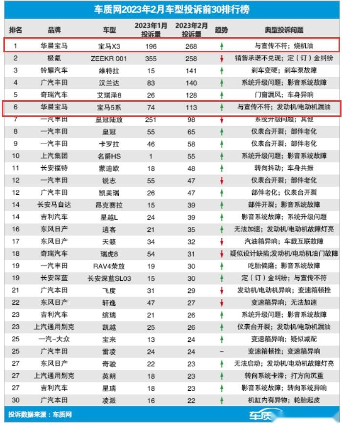 车机涉嫌减配问题持续发酵，宝马5系距离315还有多远？
