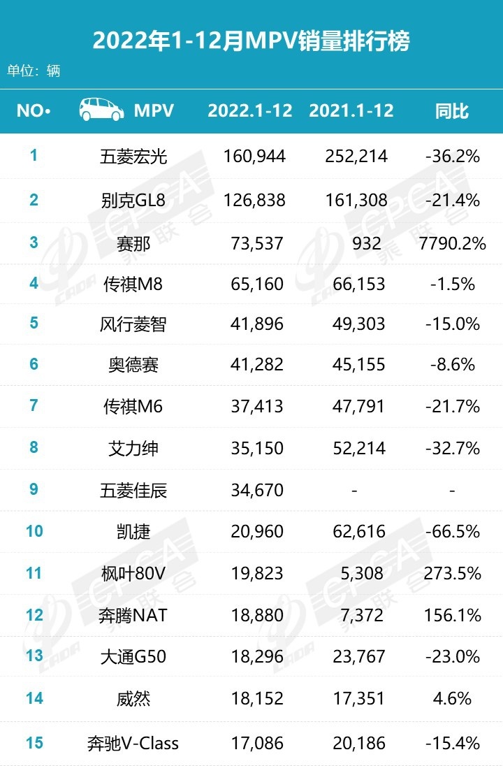 2022年MPV销量排名：赛那强势进前三，这几款MPV最受欢迎