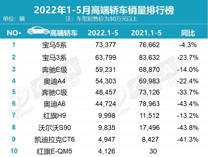 5月豪华车销量：8款车型销量过万，奥迪Q5L重夺高端SUV冠军！
