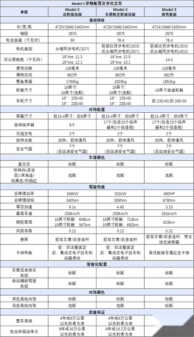 Model 3高性能版33.59万元开启预售，全系高性能版车型已就位