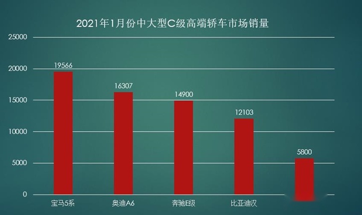 比亚迪“开火”海外市场 汉“销往”欧、美、日 开启新航道