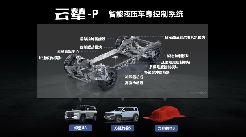 比亚迪云辇底盘全解析，CAP都有啥不同？