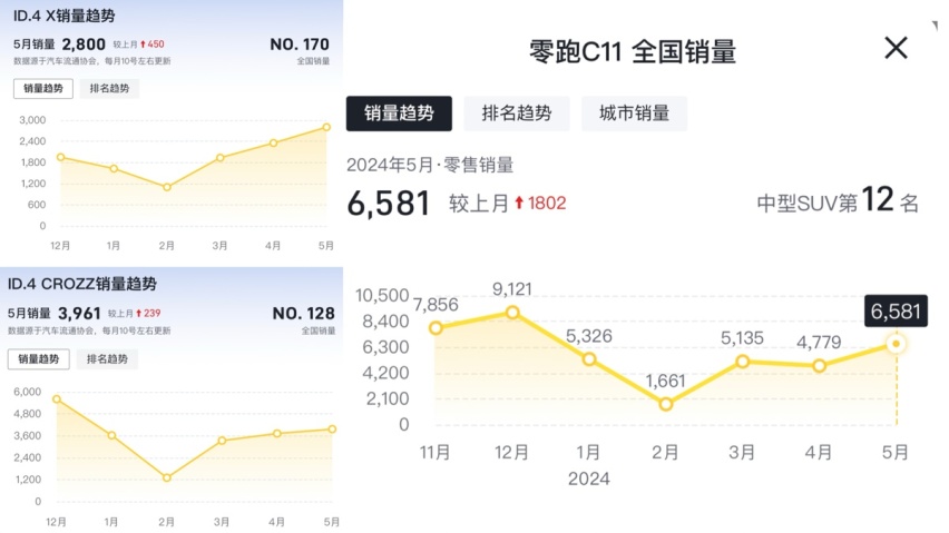 大众ID.4家族和零跑C11销量相当，应该怎么选择？