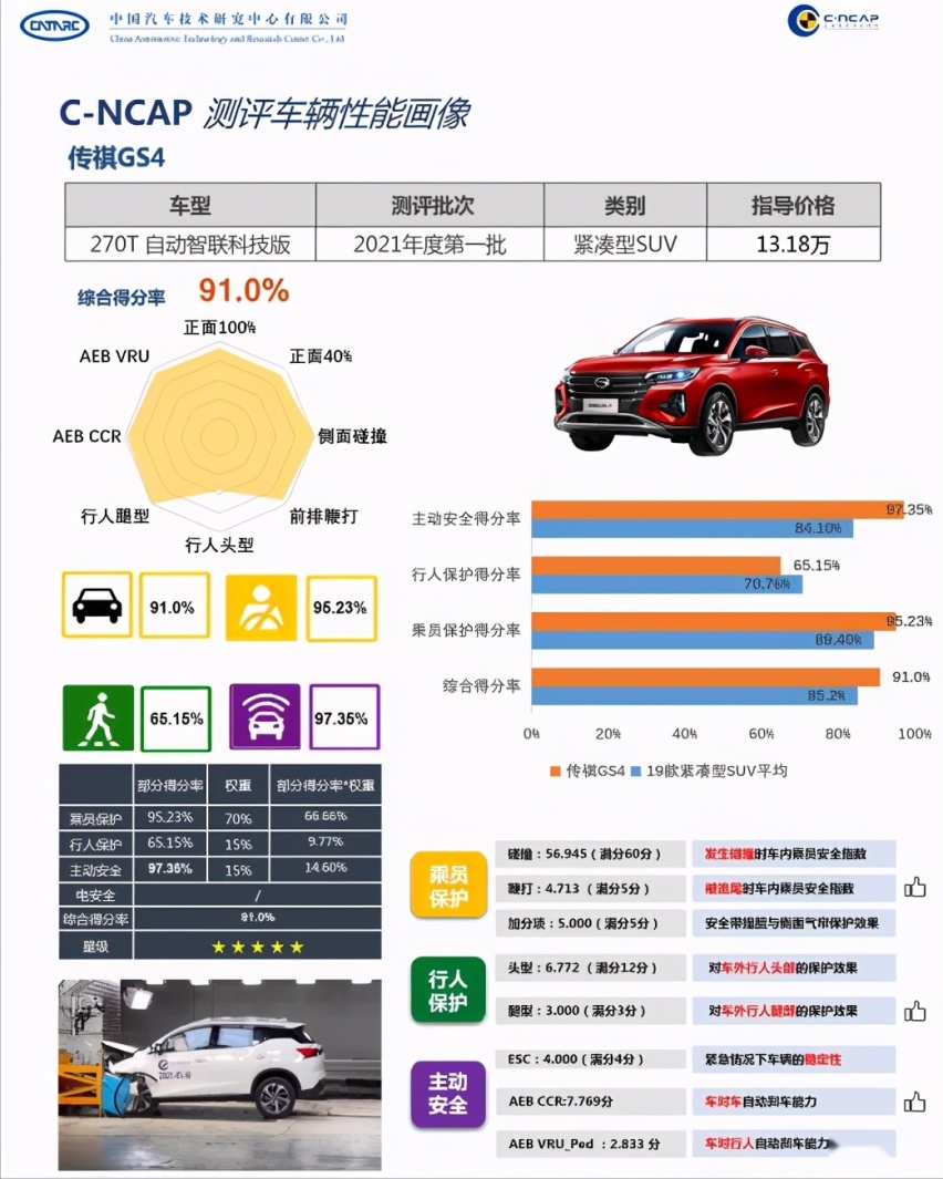 行人保护得分率刚过线，传祺GS4获五星安全评价