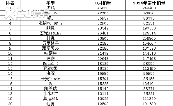 2024年8月汽车销量排行榜 海鸥销量惊人