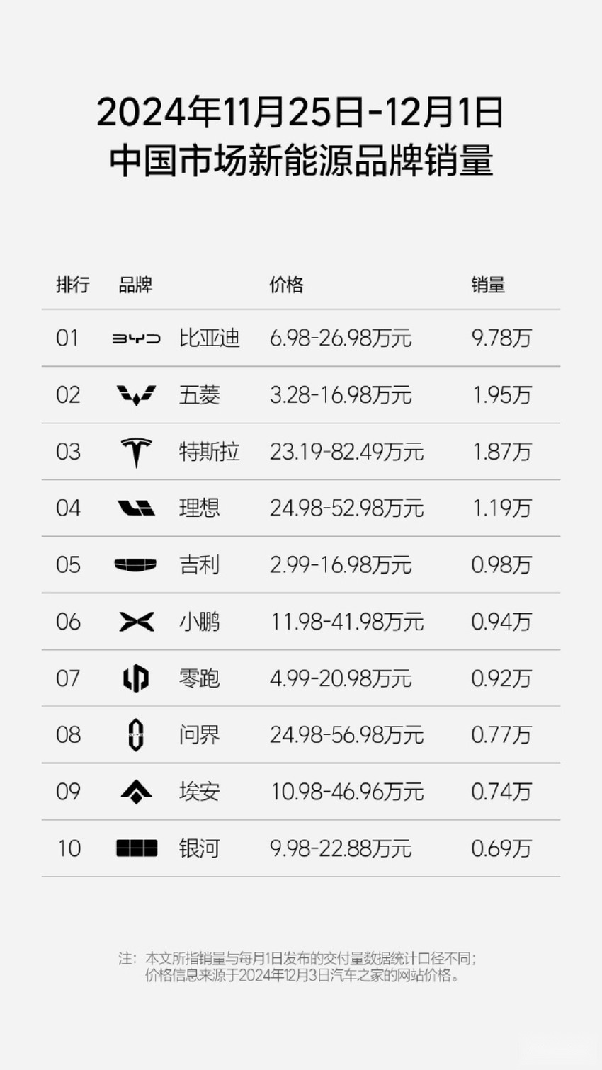 周销榜锐评：问界降至新势力第四，小米再超极氪