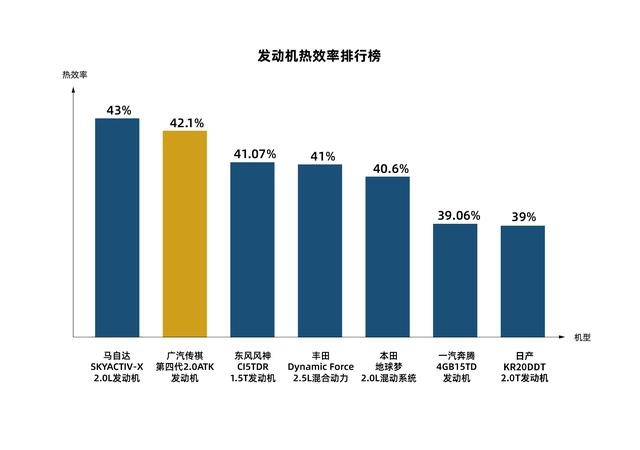 自主不如合资？广汽传祺新发动机热效率超42%，力压两田