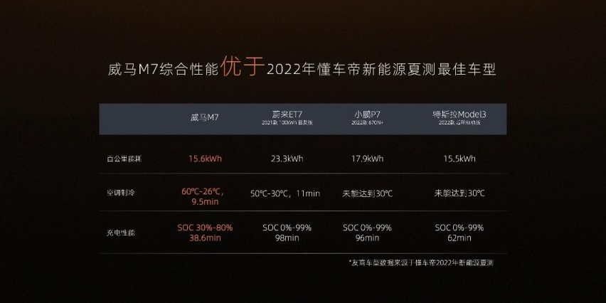 续航能耗低、空调制冷快、充电时间短，威马M7极热性能发布