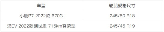 【一度电的含金量】:小鹏P7和汉EV,谁更“费电”?