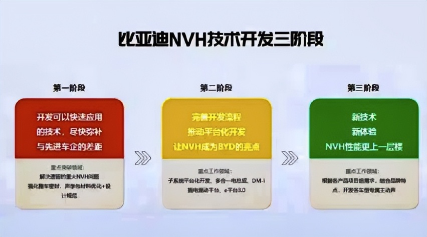 比亚迪NVH，玩转声音更多可能