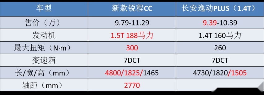 不到10万起售,配188匹动力,长安又一“UNI”轿车来袭,能火吗?