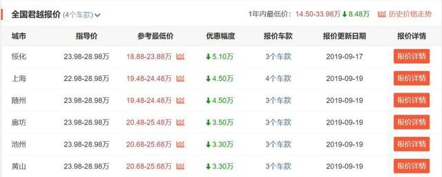别克大幅让利，6款主销车最高优惠10万，抄底买车的机会来了