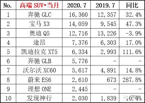 7月豪华SUV、轿车销量排名出炉，凯迪拉克XT5大涨