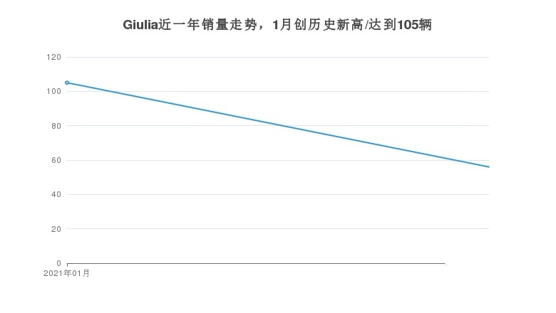 小众的选择，阿尔法·罗密欧Giulia的月度销量如何