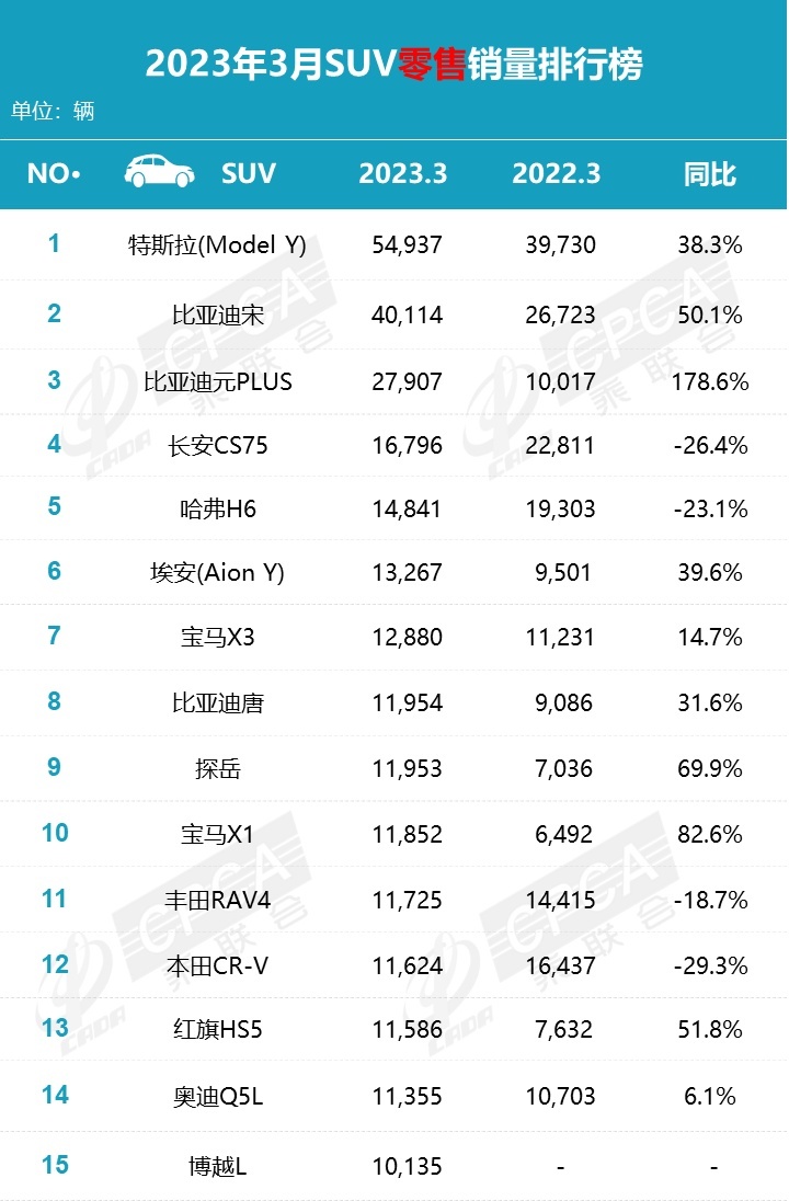 3月SUV销量：价格战下车市排位大洗牌，前6国产占5，合资势危？