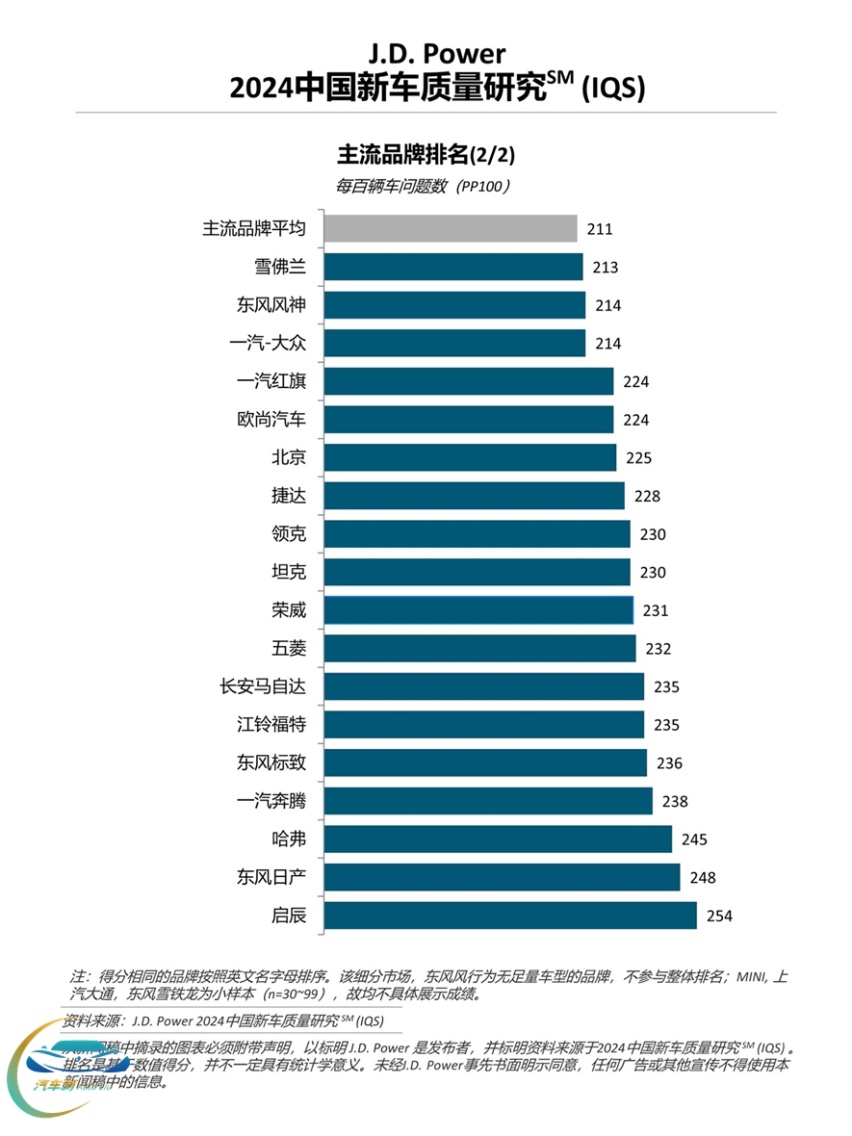 自主燃油车质量差距日益缩小