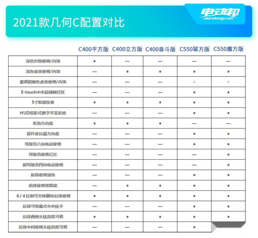 推荐C550幂方版 2021款几何C购车手册