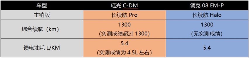 瑶光C-DM争夺纯电续航王者，领克08航价比承压