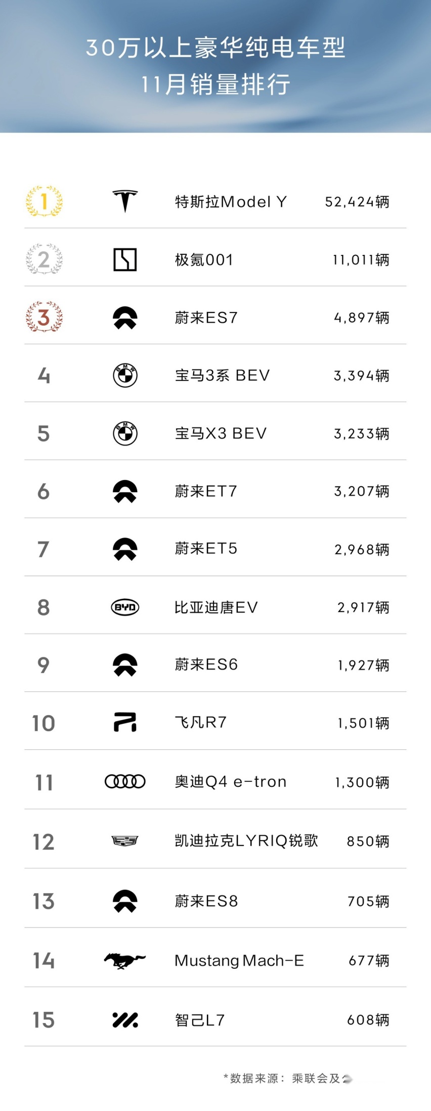 超越BBA  11月销量再次霸榜的极氪001年底要搞“大事”