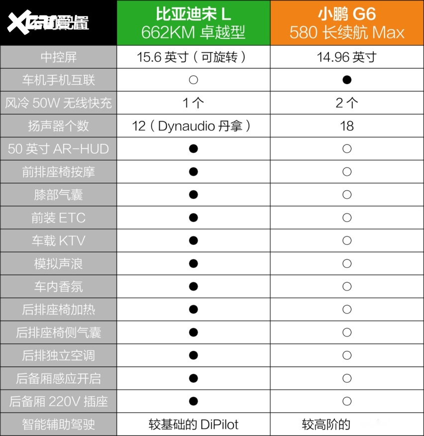 20万左右纯电中型SUV，买比亚迪宋L还是小鹏G6？