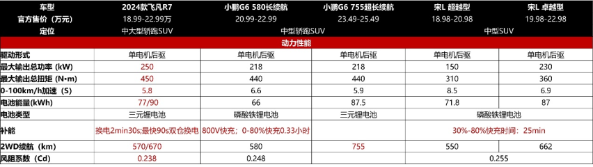 20万纯电SUV新年大乱斗？飞凡R7 小鹏G6和比亚迪宋L该选谁？