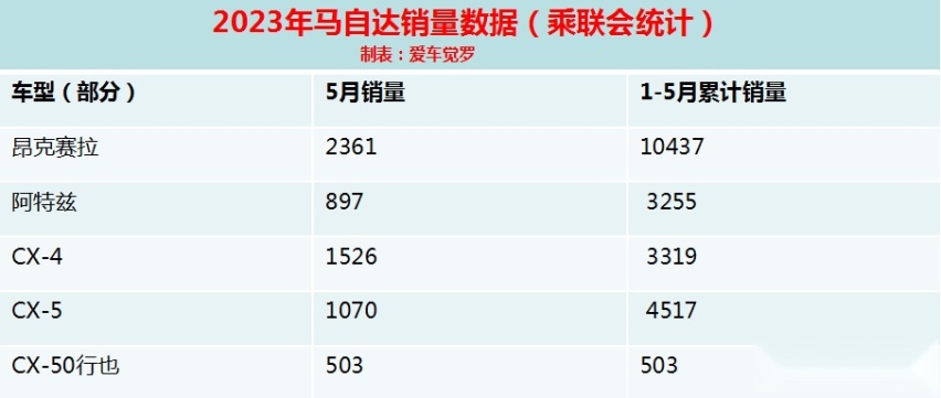 CX-50所面对的市场太“塞”了，塞到自己像是“绝版”！