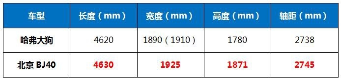 狭路相逢!哈弗大狗和北京BJ40谁更技高一筹?