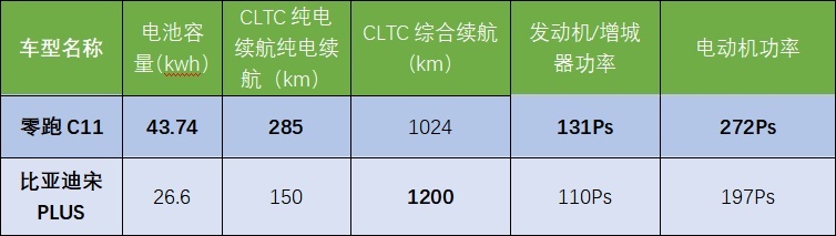 新能源领域SUV的黑马，如何敢直面比亚迪宋PLUS？