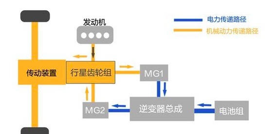 绿老湿学堂：丰田混动 VS 本田混动，各有特点，你喜欢哪一款