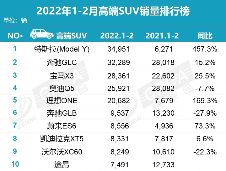 2月SUV销量排行：仅2款车型破2万，哈弗H6跌到第三