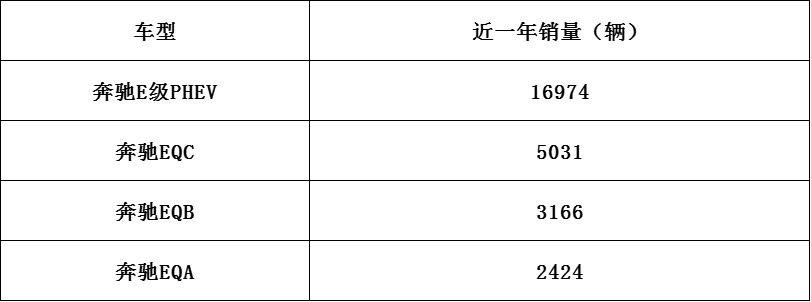 奔驰新能源销量低迷，这次推出C350eL，能成吗？