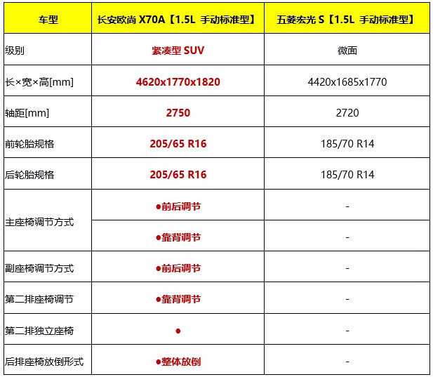踢馆五菱宏光S？长安欧尚X70A能否成功上位？