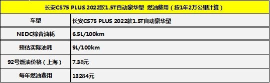 月均花费1678元 22款长安CS75 PLUS养车成本调查