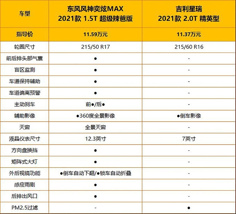 中国品牌高质量家轿 东风风神奕炫MAX对比吉利星瑞