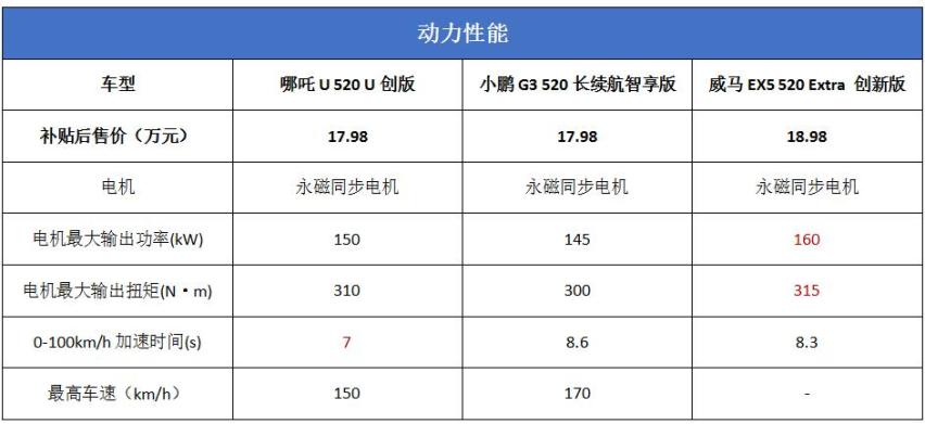 18万选电动车 哪吒U、小鹏G3、威马EX5谁更值得买？